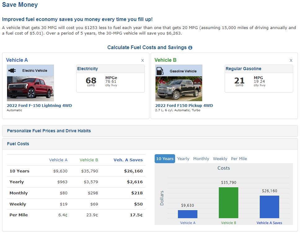 A diagram showing how much money is saved when driving an all-electric Ford F-150 Lightning vs a Ford F-150.