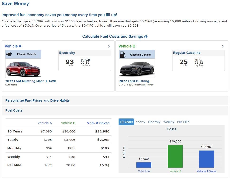 A diagram showing how much money is saved when driving an all-electric Ford Mustang Mach-E vs a Ford Mustang.